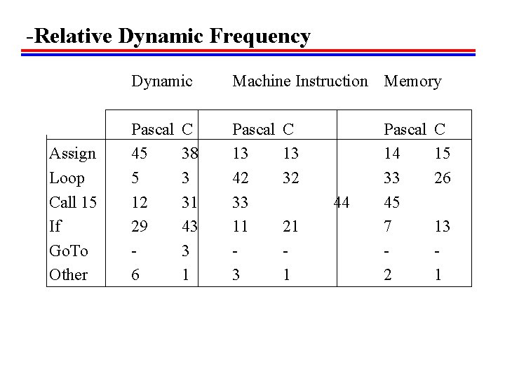 -Relative Dynamic Frequency Assign Loop Call 15 If Go. To Other Dynamic Machine Instruction