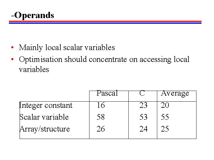 -Operands • Mainly local scalar variables • Optimisation should concentrate on accessing local variables