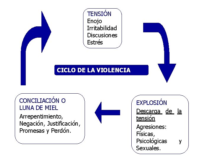 TENSIÓN Enojo Irritabilidad Discusiones Estrés CICLO DE LA VIOLENCIA CONCILIACIÓN O LUNA DE MIEL