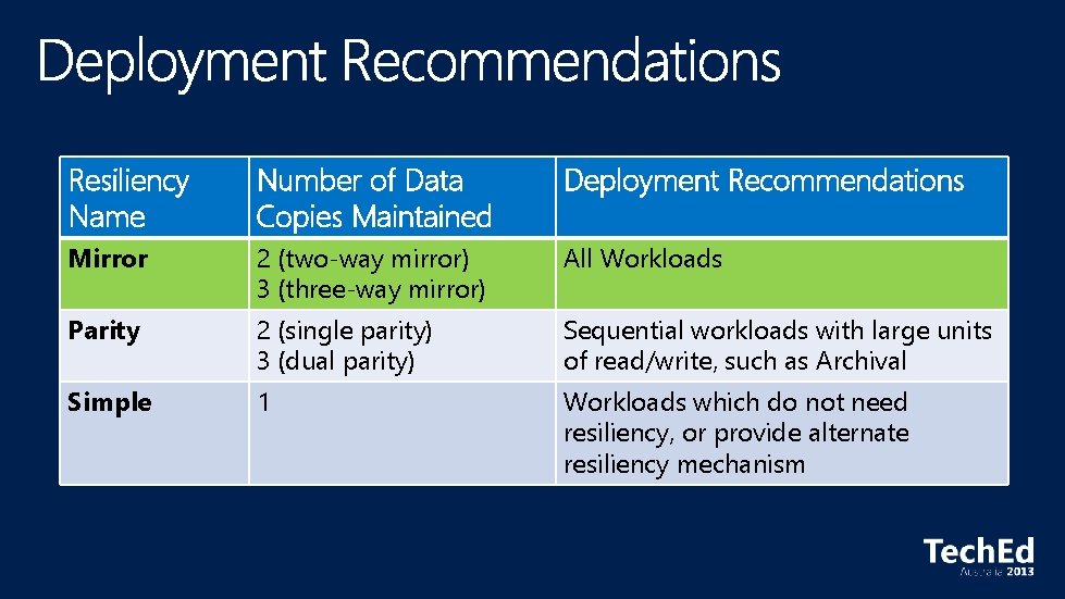 Resiliency Name Number of Data Copies Maintained Deployment Recommendations Mirror 2 (two-way mirror) 3