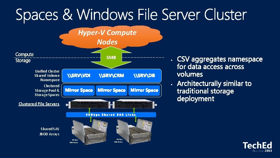 Hyper-V Compute Nodes SMB Unified Cluster Shared Volume Namespace Clustered Storage Pool & Storage