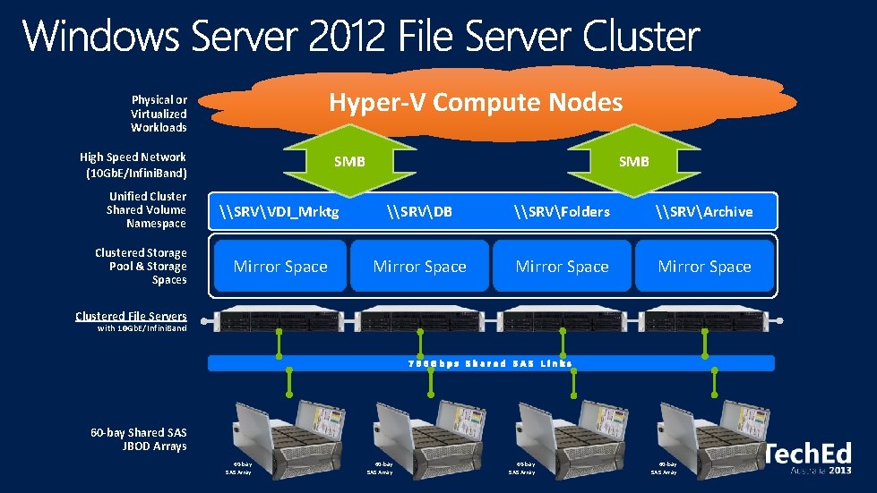 Hyper-V Compute Nodes Physical or Virtualized Workloads High Speed Network (10 Gb. E/Infini. Band)