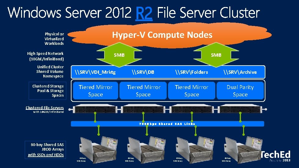 R 2 Hyper-V Compute Nodes Physical or Virtualized Workloads High Speed Network (10 Gb.