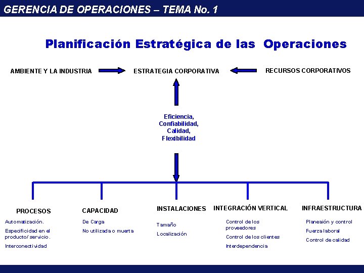 GERENCIA DE OPERACIONES – TEMA No. 1 Planificación Estratégica de las Operaciones AMBIENTE Y