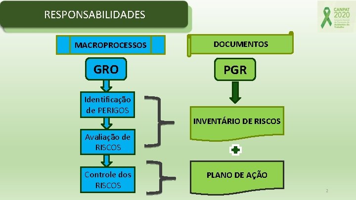 RESPONSABILIDADES MACROPROCESSOS GRO Identificação de PERIGOS DOCUMENTOS PGR INVENTÁRIO DE RISCOS Avaliação de RISCOS