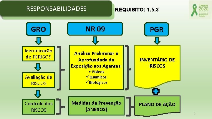 RESPONSABILIDADES GRO Identificação de PERIGOS REQUISITO: 1. 5. 3 NR 09 Análise Preliminar e