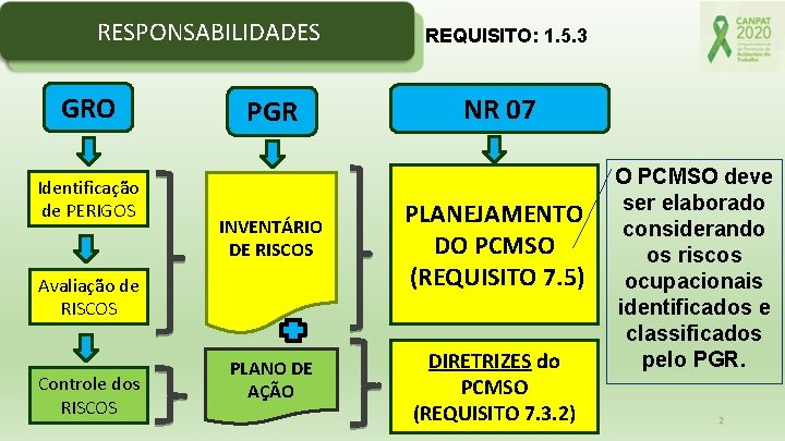 RESPONSABILIDADES GRO Identificação de PERIGOS PGR NR 07 INVENTÁRIO DE RISCOS PLANEJAMENTO DO PCMSO