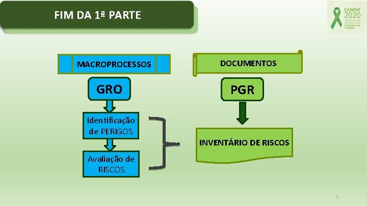 FIM DA 1ª PARTE MACROPROCESSOS GRO Identificação de PERIGOS Avaliação de RISCOS DOCUMENTOS PGR