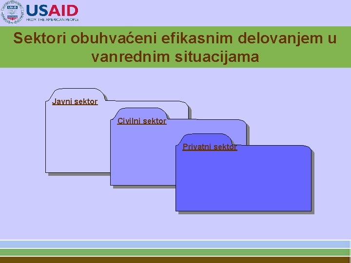 Sektori obuhvaćeni efikasnim delovanjem u vanrednim situacijama Javni sektor Civilni sektor Privatni sektor 