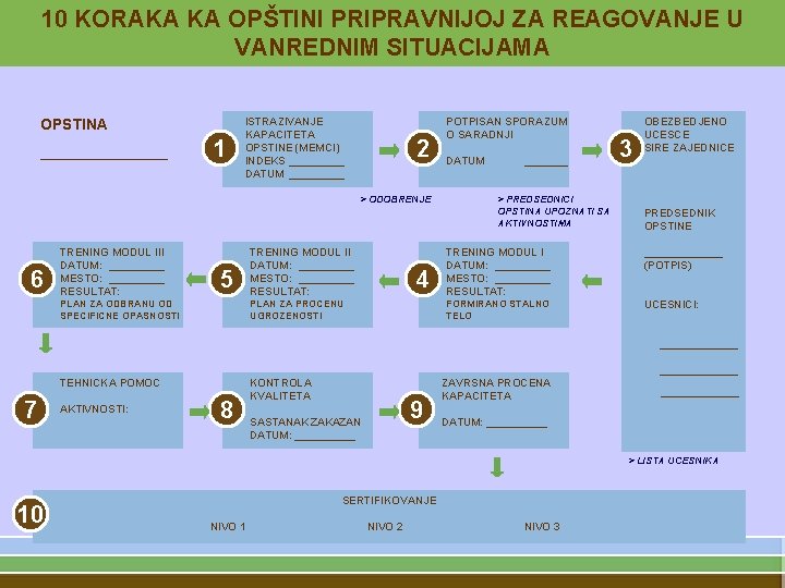 10 KORAKA KA OPŠTINI PRIPRAVNIJOJ ZA REAGOVANJE U VANREDNIM SITUACIJAMA OPSTINA ________ 1 ISTRAZIVANJE