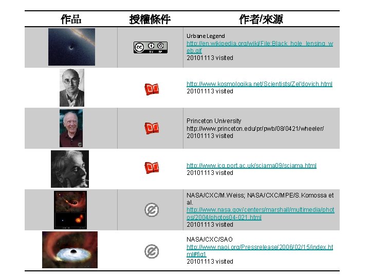 作品 授權條件 作者/來源 Urbane Legend http: //en. wikipedia. org/wiki/File: Black_hole_lensing_w eb. gif 20101113 visited