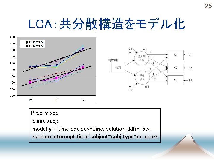 25 LCA：共分散構造をモデル化 Proc mixed; class subj; model y = time sex*time/solution ddfm=bw; random intercept