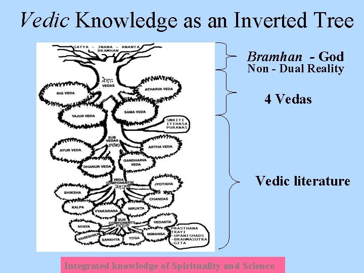 Vedic Knowledge as an Inverted Tree Bramhan - God Non - Dual Reality 4