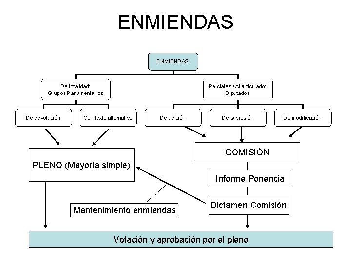 ENMIENDAS De totalidad: Grupos Parlamentarios De devolución Parciales / Al articulado: Diputados Con texto