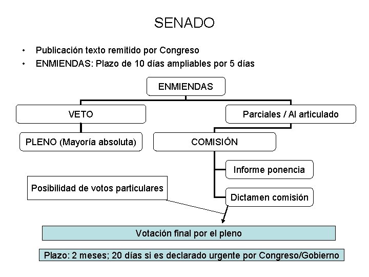 SENADO • • Publicación texto remitido por Congreso ENMIENDAS: Plazo de 10 días ampliables