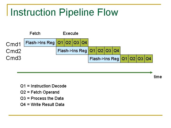 Instruction Pipeline Flow Fetch Cmd 1 Cmd 2 Cmd 3 Execute Flash->Ins Reg Q