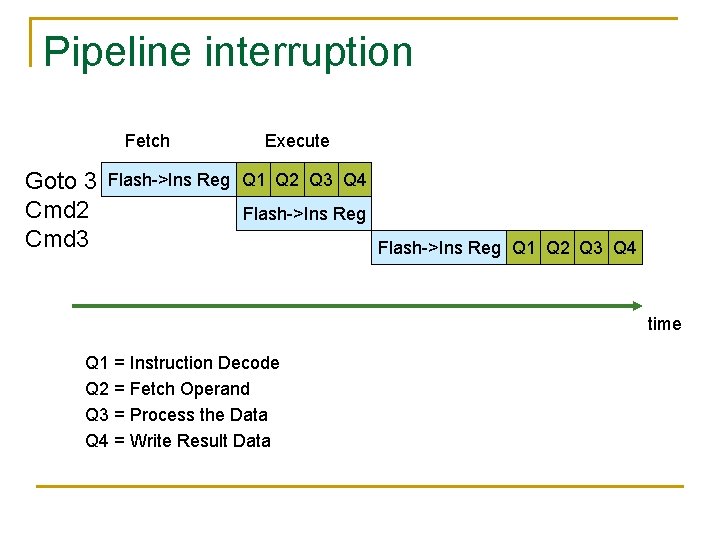 Pipeline interruption Fetch Goto 3 Cmd 2 Cmd 3 Execute Flash->Ins Reg Q 1