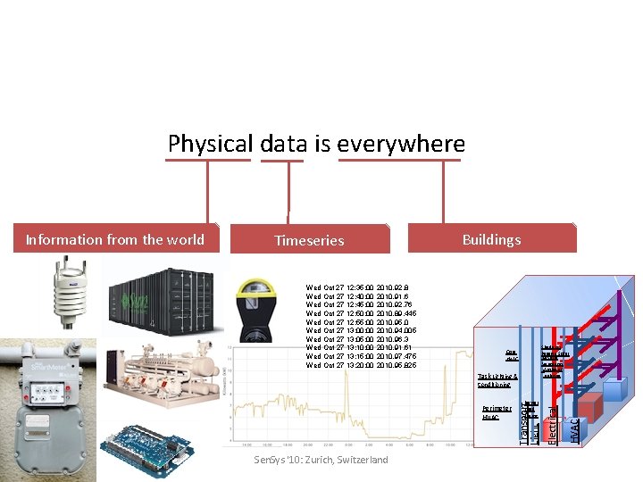 Physical data is everywhere Buildings Timeseries Wed Oct 27 12: 35: 00 Wed Oct