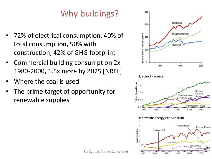 Why buildings? • 72% of electrical consumption, 40% of total consumption, 50% with construction,