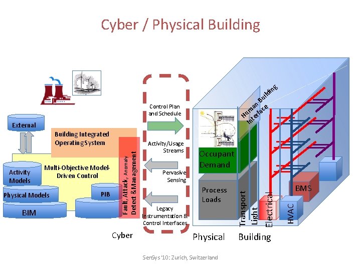 Cyber / Physical Building ng i ild u -B n a m face u