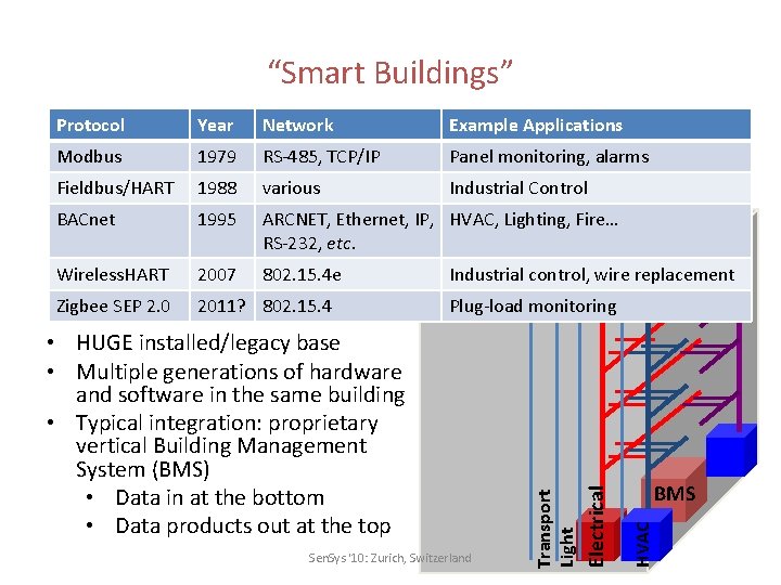 “Smart Buildings” Protocol Year Network Example Applications Modbus 1979 RS-485, TCP/IP Panel monitoring, alarms