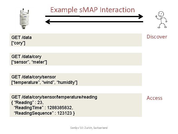 Example s. MAP Interaction Discover GET /data [“cory”] GET /data/cory [“sensor”, “meter”] GET /data/cory/sensor