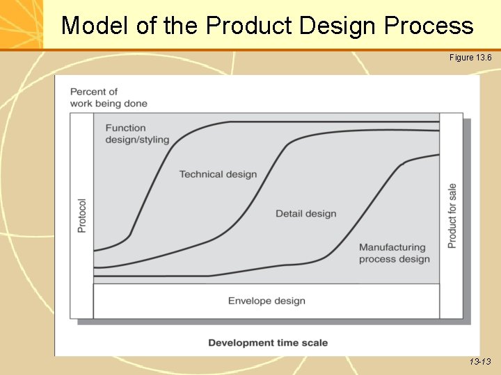 Model of the Product Design Process Figure 13. 6 13 -13 