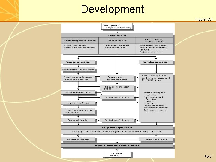 Development Figure IV. 1 13 -2 