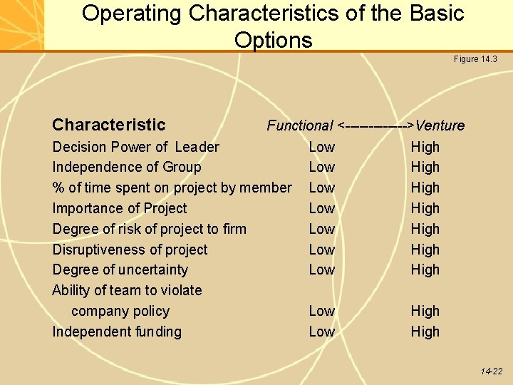 Operating Characteristics of the Basic Options Figure 14. 3 Characteristic Functional <------->Venture Decision Power