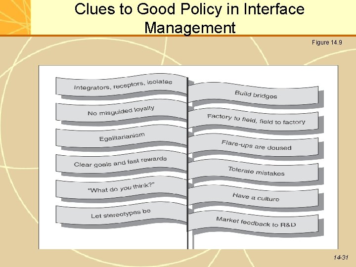 Clues to Good Policy in Interface Management Figure 14. 9 14 -31 