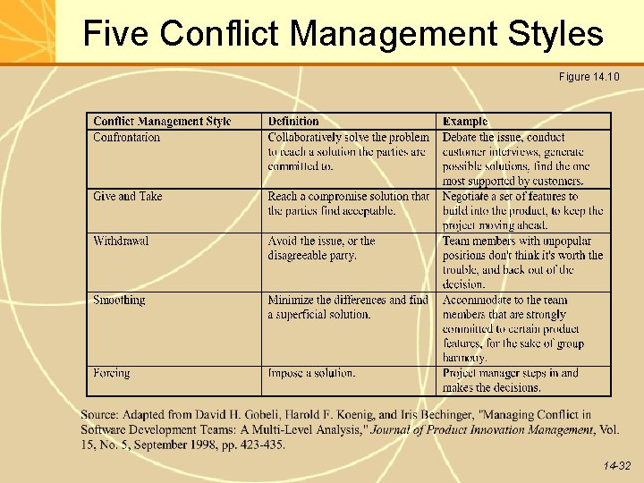 Five Conflict Management Styles Figure 14. 10 14 -32 