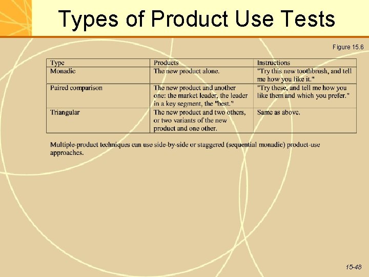 Types of Product Use Tests Figure 15. 6 15 -48 