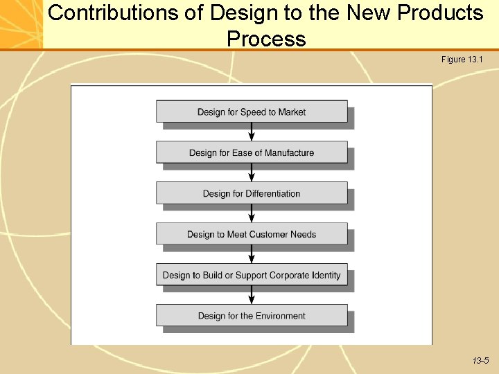 Contributions of Design to the New Products Process Figure 13. 1 13 -5 