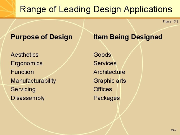 Range of Leading Design Applications Figure 13. 3 Purpose of Design Item Being Designed