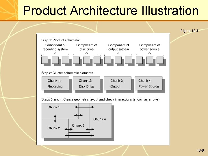 Product Architecture Illustration Figure 13. 4 13 -9 