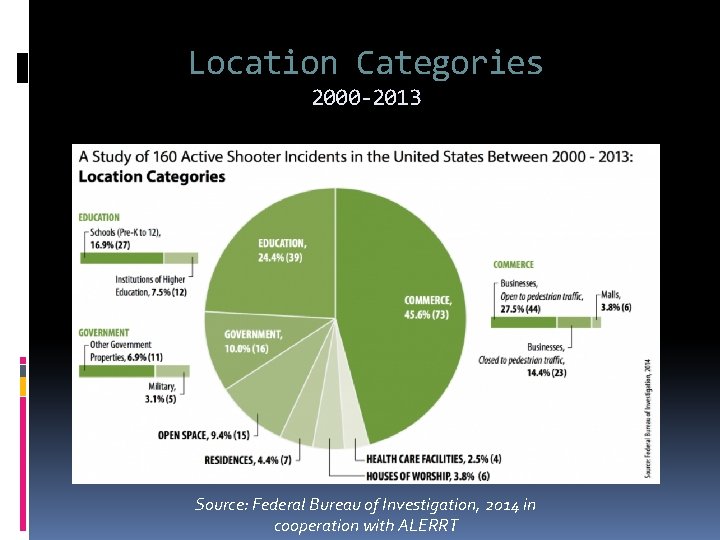 Location Categories 2000 -2013 Source: Federal Bureau of Investigation, 2014 in cooperation with ALERRT