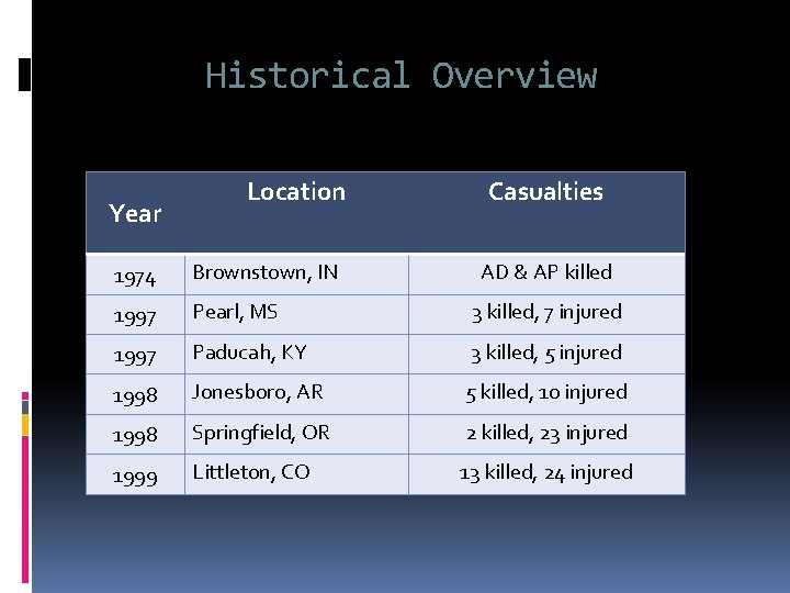 Historical Overview Year Location Casualties 1974 Brownstown, IN AD & AP killed 1997 Pearl,