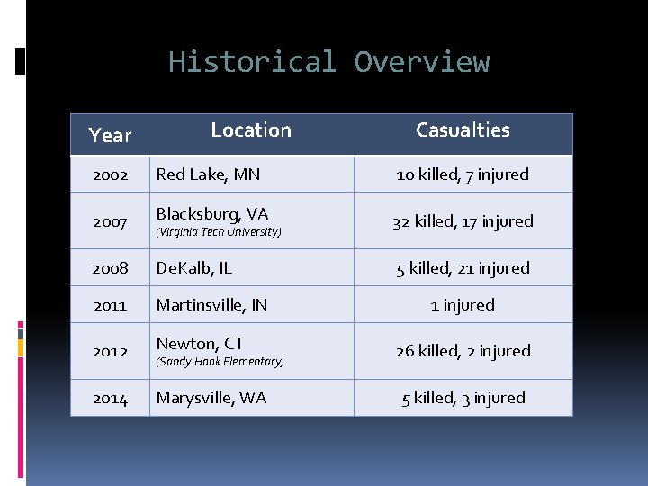 Historical Overview Year Location Casualties 2002 Red Lake, MN 10 killed, 7 injured 2007