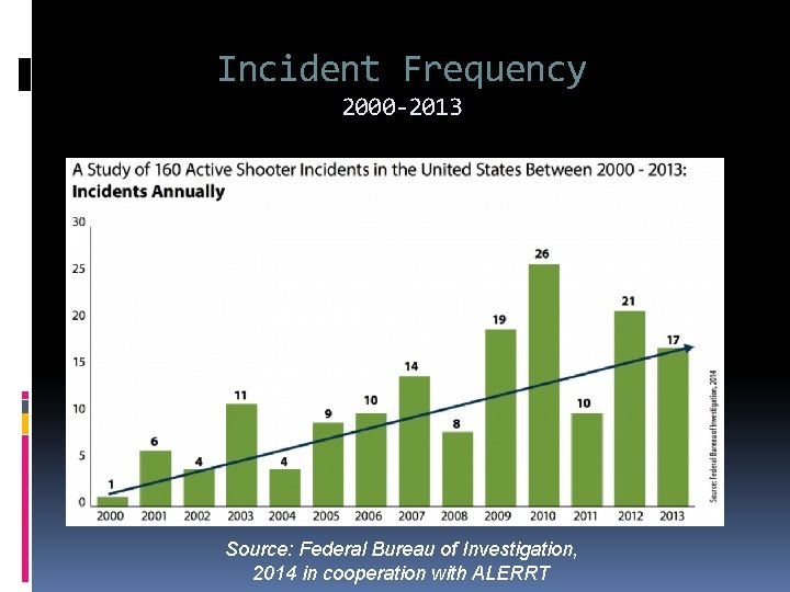 Incident Frequency 2000 -2013 Source: Federal Bureau of Investigation, 2014 in cooperation with ALERRT