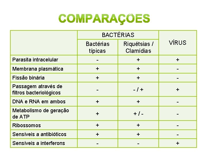 BACTÉRIAS Bactérias típicas Riquétsias / Clamídias VÍRUS Parasita intracelular - + + Membrana plasmática