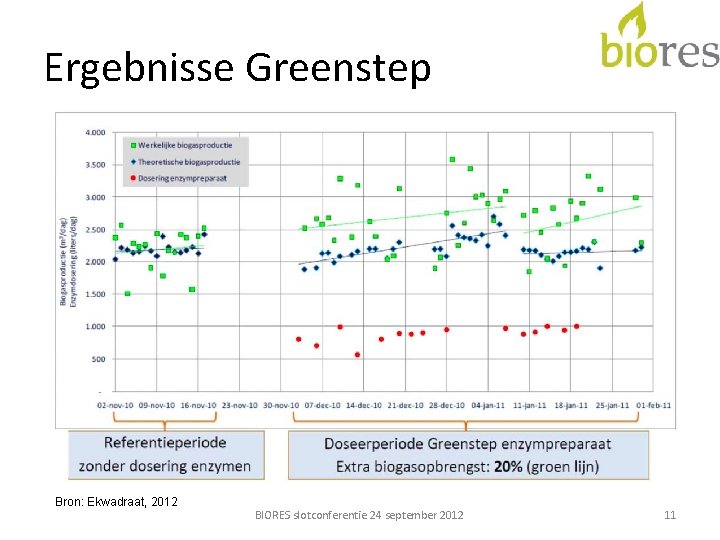 Ergebnisse Greenstep Bron: Ekwadraat, 2012 BIORES slotconferentie 24 september 2012 11 