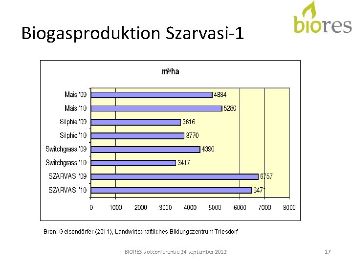 Biogasproduktion Szarvasi-1 Bron: Geisendörfer (2011), Landwirtschaftliches Bildungszentrum Triesdorf BIORES slotconferentie 24 september 2012 17