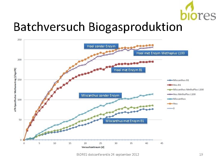 Batchversuch Biogasproduktion Hooi zonder Enzym Hooi met Enzym Methaplus L 100 Hooi met Enzym