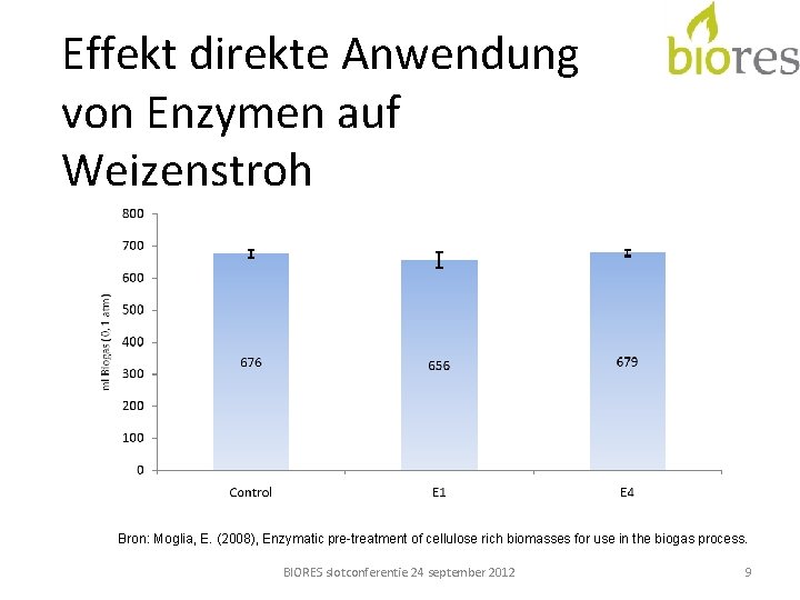 Effekt direkte Anwendung von Enzymen auf Weizenstroh Bron: Moglia, E. (2008), Enzymatic pre-treatment of