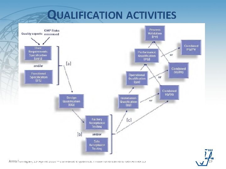QUALIFICATION ACTIVITIES Anna Fumagalli, 19 Aprile 2016 – Convalide e qualifica: i nuovi orientamenti