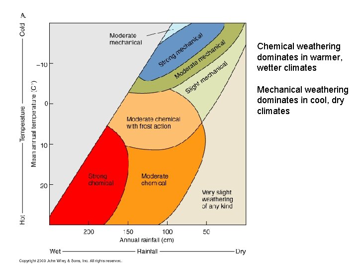 Chemical weathering dominates in warmer, wetter climates Mechanical weathering dominates in cool, dry climates