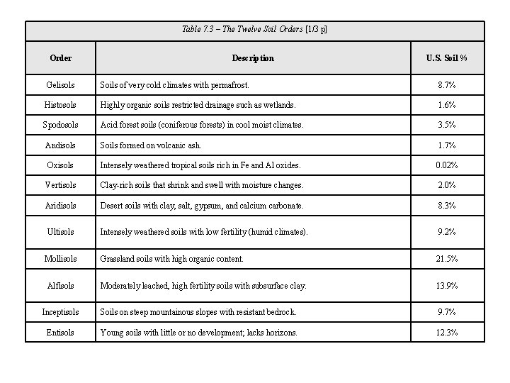 Table 7. 3 – The Twelve Soil Orders [1/3 p] Order Description U. S.