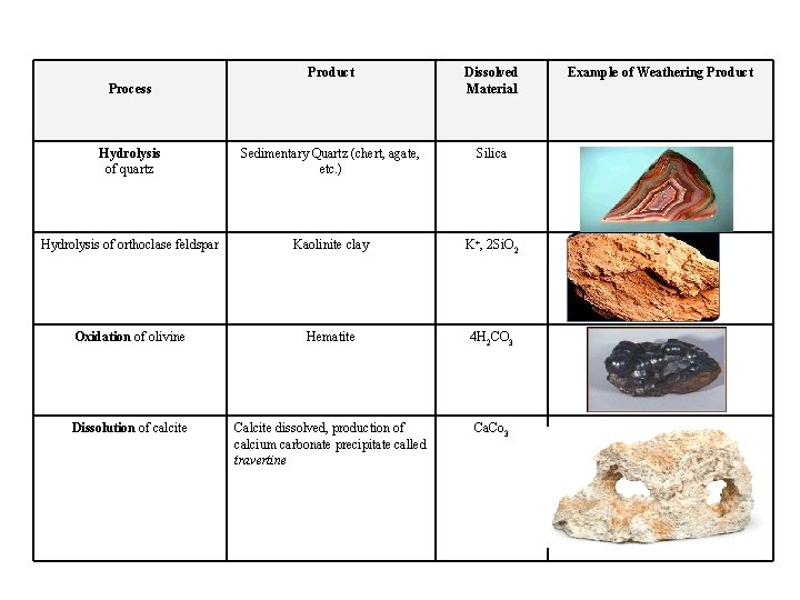 Product Dissolved Material Hydrolysis of quartz Sedimentary Quartz (chert, agate, etc. ) Silica Hydrolysis