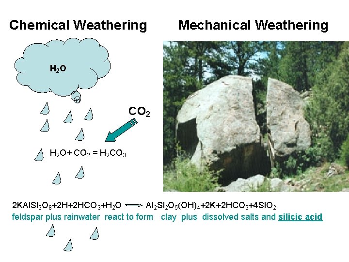 Chemical Weathering Mechanical Weathering H 2 O CO 2 H 2 O+ CO 2