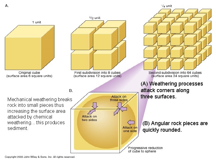 Mechanical weathering breaks rock into small pieces thus increasing the surface area attacked by